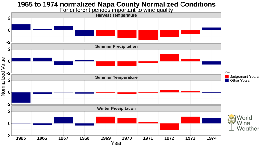 Napa Valley Climate during the vintage years of the napa valley selected years.